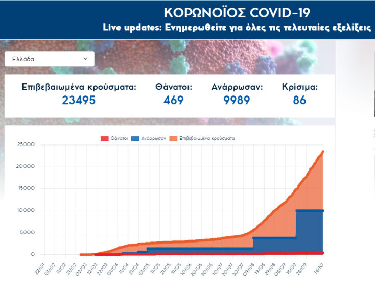 Στις 23.495 τα συνολικά επιβεβαιωμένα κρούσματα κορωνοϊού στην Ελλάδα | 14.10.2020