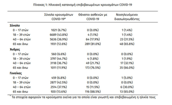358 νέα κρούσματα κορωνοϊού στην Ελλάδα την Τετάρτη 23 Σεπτεμβρίου 2020 - Πίνακας με συγκεντρωτικά στοιχεία για τις ηλικιακές ομάδες των ασθενών με Covid-19