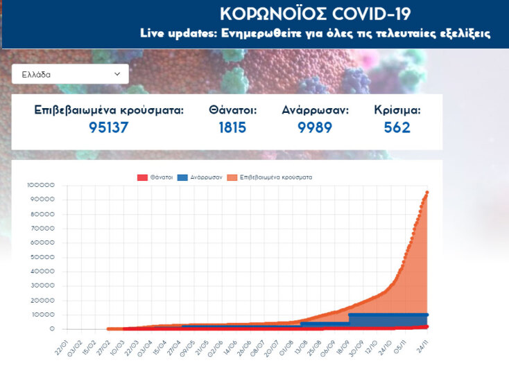 Ξεπέρασαν τις 95.000 τα επιβεβαιωμένα κρούσματα κορωνοϊού στην Ελλάδα | 24.11.2020