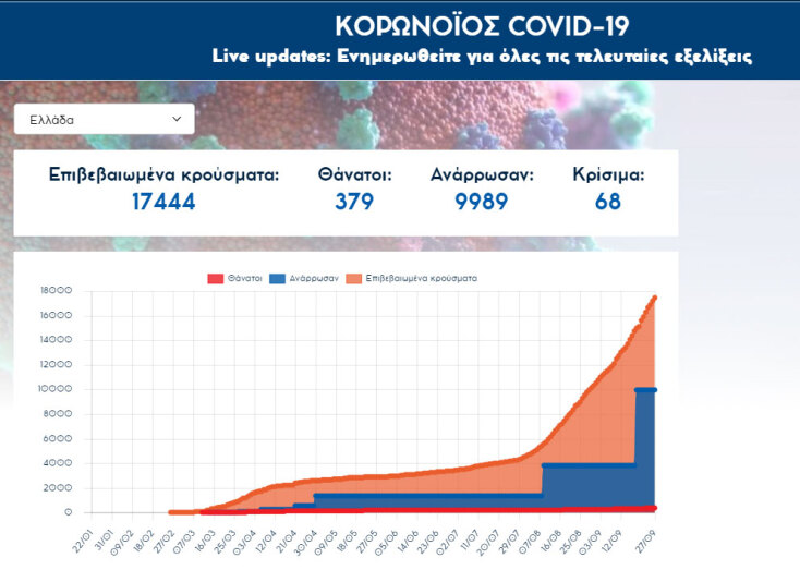 218 νέα κρούσματα κορωνοϊού στην Ελλάδα ανακοίνωσε την Κυριακή 27 Σεπτεμβρίου 2020 ο ΕΟΔΥ