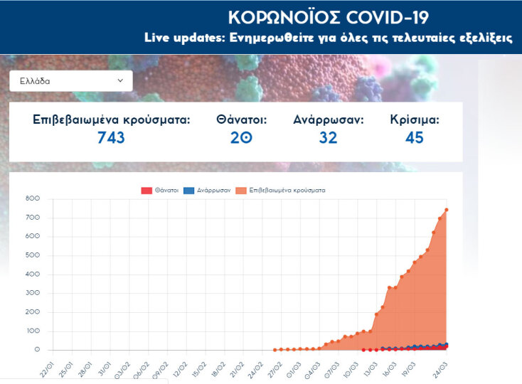 Στα 743 ανέβηκαν τα κρούσματα κορωνοϊού στην Ελλάδα