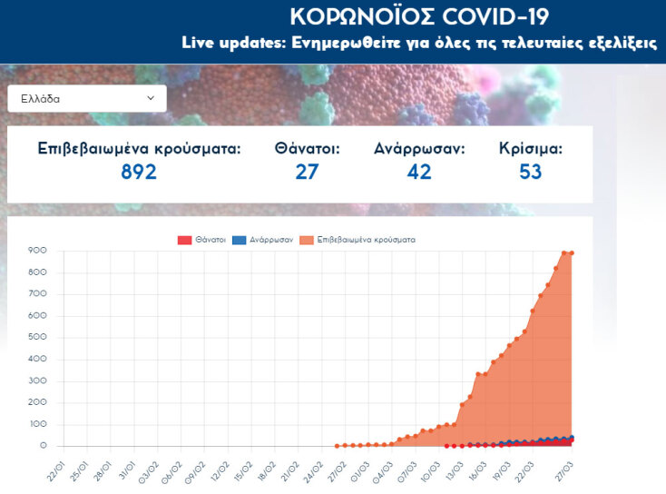 Αυξάνονται τα κρούσματα κορωνοϊού στην Ελλάδα