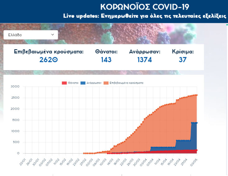Κρούσματα κορωνοϊού στην Ελλάδα