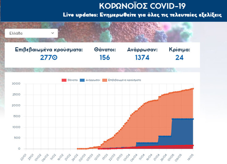 Στους 2.770 οι επιβεβαιωμένοι φορείς κορωνοϊού στην Ελλάδα