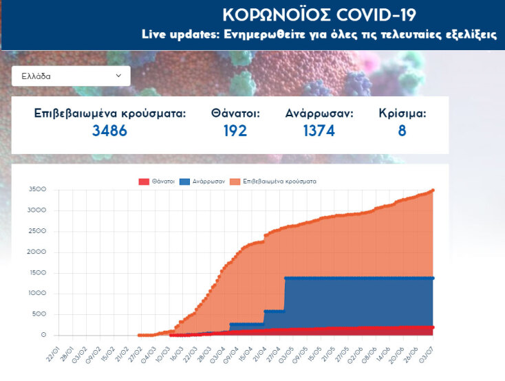 Στα 3.486 τα επιβεβαιωμένα κρούσματα κορωνοϊού στην Ελλάδα