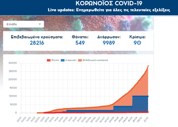 882 νέα κρούσματα κορωνοϊού ανακοίνωσε ο ΕΟΔΥ στην Ελλάδα την Πέμπτη 22 Οκτωβρίου 2020