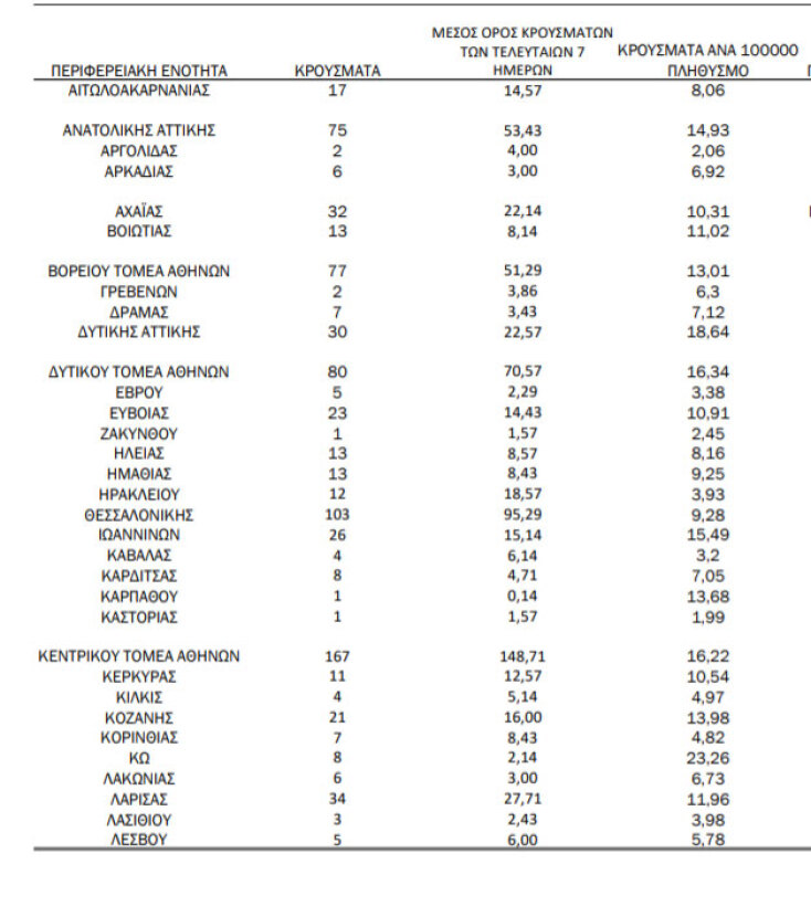 Πίνακας του ΕΟΔΥ με τα νέα κρούσματα κορωνοϊού την Παρασκευή 4 Ιουνίου 2021