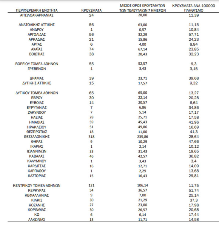 Πίνακας του ΕΟΔΥ με την κατανομή για τα νέα κρούσματα κορωνοϊού στην Ελλάδα σήμερα | 11.09.2021