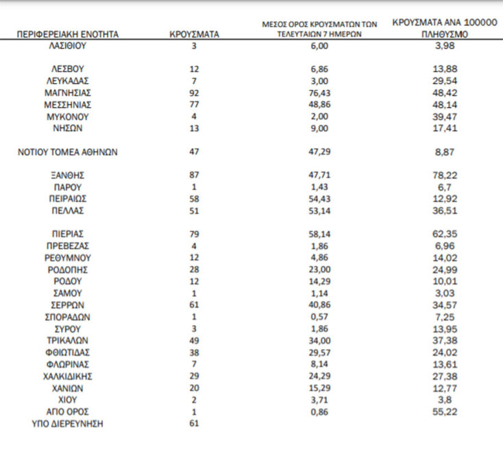 Πίνακας του ΕΟΔΥ με την κατανομή για τα νέα κρούσματα κορωνοϊού στην Ελλάδα σήμερα | 15.10.2021