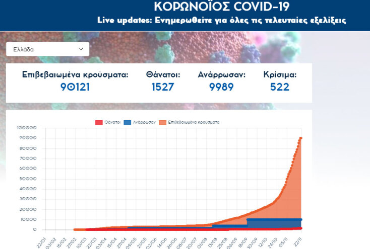 90.121 κρούσματα κορωνοϊού και 1.527 νεκροί από κορωνοϊό στην Ελλάδα