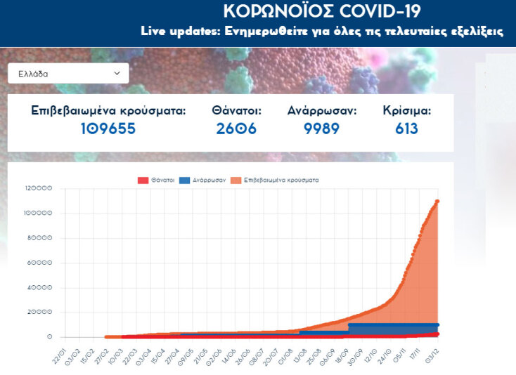 Συνολικά 2.606 νεκροί από κορωνοϊό στην Ελλάδα | 02-12-2020