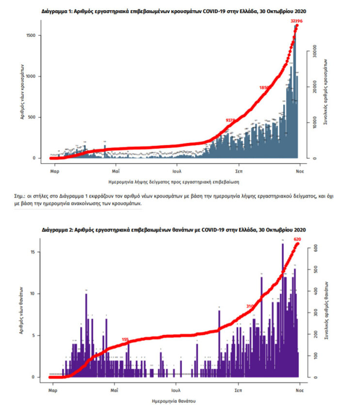 37.196 τα συνολικά επιβεβαιωμένα κρούσματα κορωνοϊού στην Ελλάδα και 620 νεκροί από Covid-19 | 30.10.2020