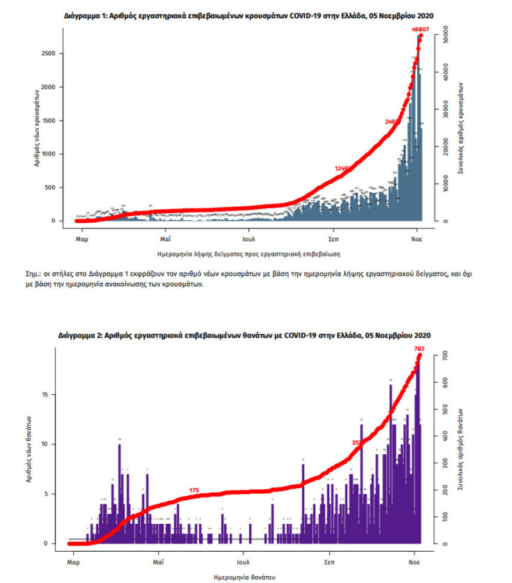 49.807 τα επιβεβαιωμένα κρούσματα και 702 οι νεκροί από κορωνοϊό συνολικά στην Ελλάδα | 05.11.2020