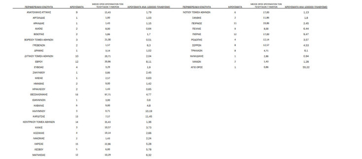 Κορωνοϊός στην Ελλάδα: Πίνακας του ΕΟΔΥ με τα κρούσματα Covid-19 ανά περιοχή | 26.12.2020
