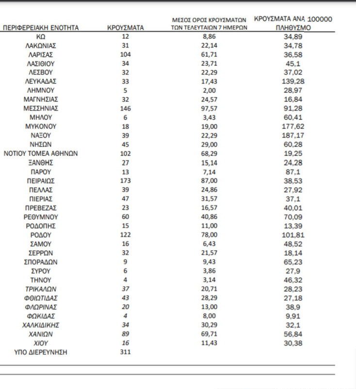 Κρούσματα σήμερα: Οι πίνακες του ΕΟΔΥ με την κατανομή για τον κορωνοϊό | 24.08.2021