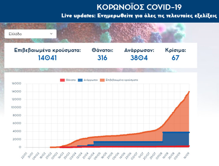 312 νέα κρούσματα κορωνοϊού στην Ελλάδα την Τετάρτη 16 Σεπτεμβρίου 2020