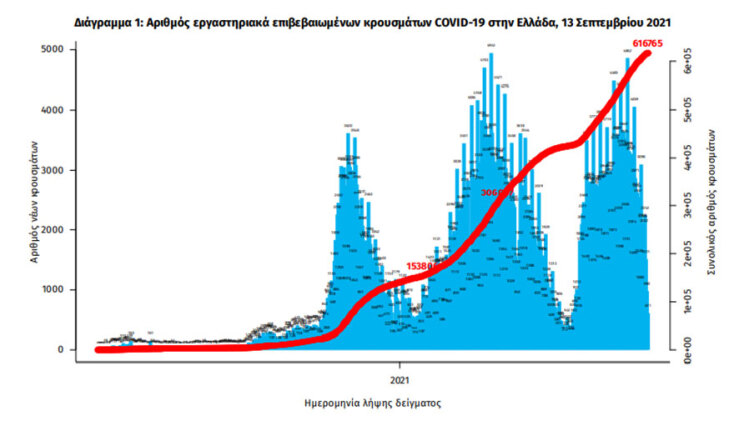  616.765 τα συνολικά κρούσματα κορωνοϊού στην Ελλάδα | 13.09.2021