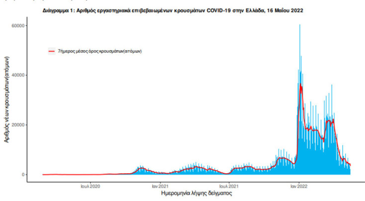 Πίνακας του ΕΟΔΥ για τα νέα κρούσματα κορωνοϊου