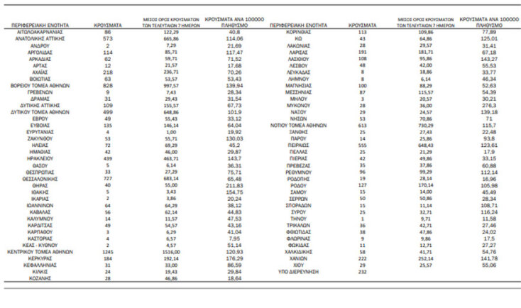 Πίνακας του ΕΟΔΥ με την κατανομή για τα κρούσματα σήμερα | 27.06.2022