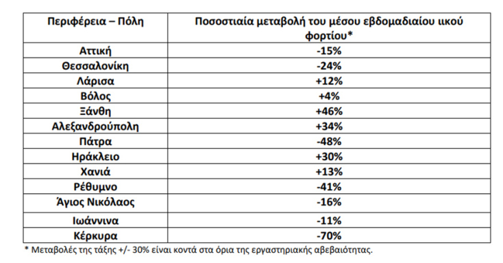 Κορωνοϊός στα λύματα: Πίνακας του ΕΟΔΥ με τις νέες μετρήσεις του ιικού φορτίου