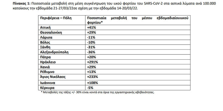 Πίνακας του ΕΟΔΥ με τον κορωνοϊό στα λύματα πόλεων και περιοχών για την εβδομάδα 21 με 27 Μαρτίου 2022