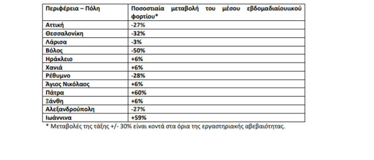 Ο πίνακας του ΕΟΔΥ με τις νέες μετρήσεις για τον κορωνοϊό στα λύματα (Εβδομάδα 6 - 12 Σεπτεμβρίου 2021)