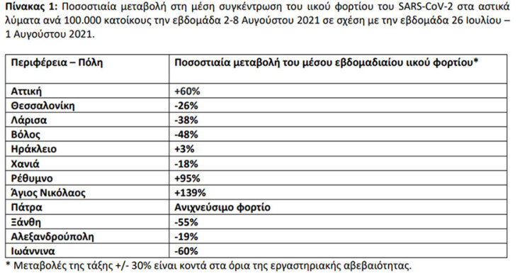 Λύματα - Κορωνοϊός: Οι νέες μετρήσεις για την εβδομάδα 2-8 Αυγούστου 2021