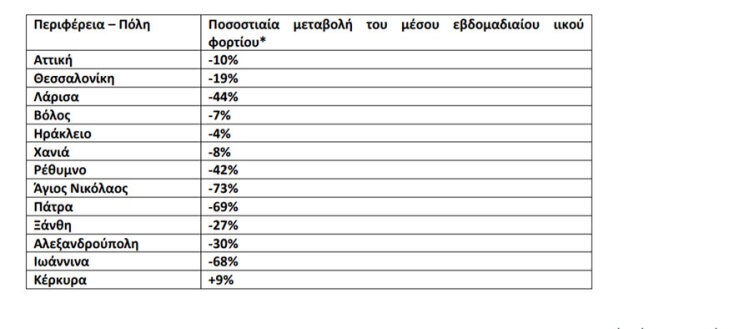 Πίνακας του ΕΟΔΥ με τις μετρήσεις για κορωνοϊό στα λύματα