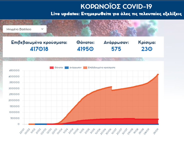 Η Μεγάλη Βρετανία είναι πρώτη σε θανάτους από κορωνοϊό στην Ευρώπη - 41.950 νεκροί