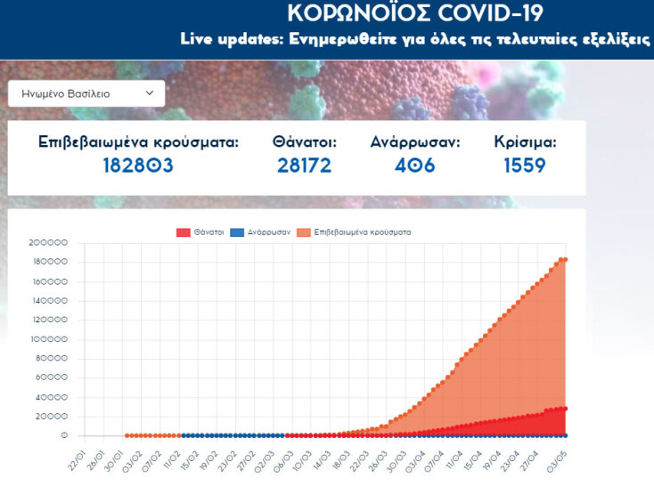 Ξεπέρασαν τους 28.000 οι νεκροί από κορωνοϊό στη Μεγάλη Βρετανία