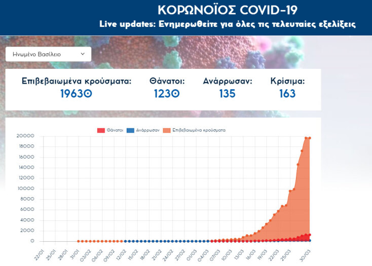 Πλησιάζουν τους 20.000 τα επιβεβαιωμένα κρούσματα κορωνοϊού στη Μεγάλη Βρετανία