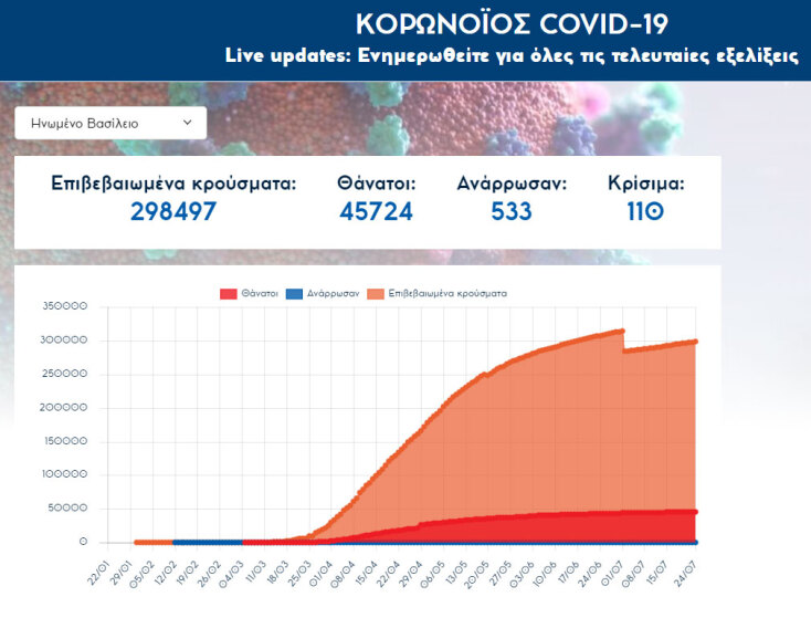 Στην 3η θέση παγκοσμίως σε αριθμό θανάτων από κορωνοϊό η Μεγάλη Βρετανία