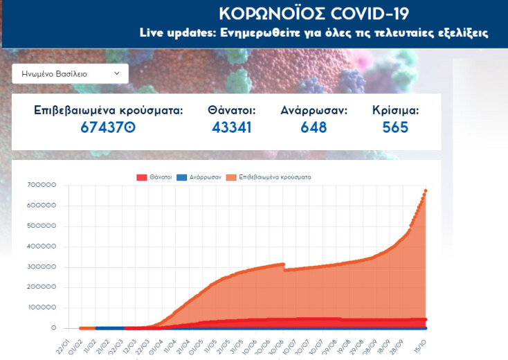 Κορωνοϊός στη Μεγάλη Βρετανία: Πρώτο στην Ευρώπη το Ηνωμένο Βασίλειο σε συνολικό αριθμό νεκρών από Covid-19