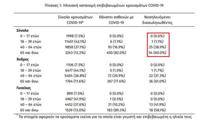Στους 90 οι διασωληνωμένοι με κορωνοϊό στις ΜΕΘ | 22.10.2020