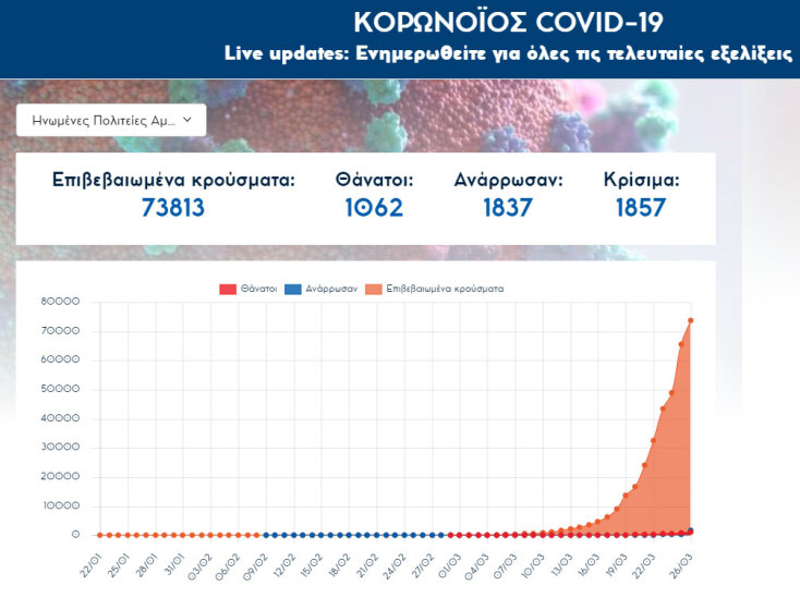 Περισσότερα από 73.800 κρούσματα κορωνοϊού στις ΗΠΑ
