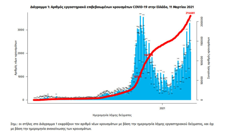 214.661 τα συνολικά επιβεβαιωμένα κρούσματα κορωνοϊού στην Ελλάδα μετά τις 2.570 νέες μολύνσεις Covid-19 | 11.03.2021