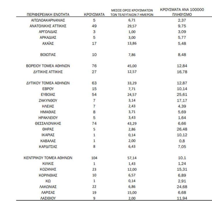 858 νέα κρούσματα κορωνοϊού στην Ελλάδα - Πίνακας του ΕΟΔΥ με την κατανομή ανά περιοχή | 27.01.2021