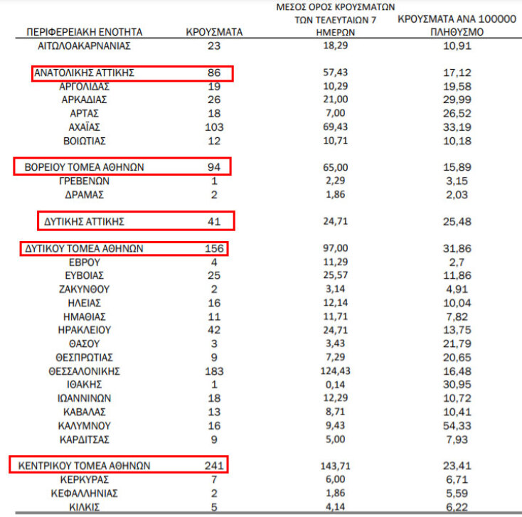 880 νέα κρούσματα κορωνοϊού στην Αττική το τελευταίο 24ωρο - Πίνακας του ΕΟΔΥ (Με κόκκινο οι τομείς του νομού) | 25.02.2021