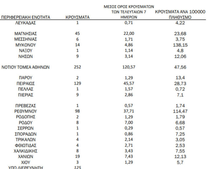 Πίνακας του ΕΟΔΥ με τα νέα κρούσματα κορωνοϊού στην Ελλάδα και την κατανομή τους | 06.07.2021