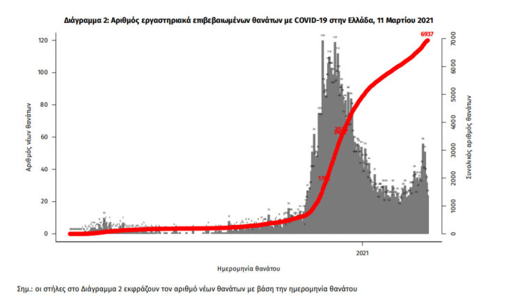 6.937 θάνατοι από κορωνοϊό στην Ελλάδα - 51 νεκροί το τελευταίο 24ωρο | 11.03.2021