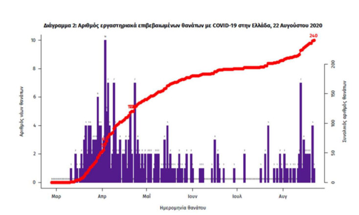Δύο καταγεγραμμένοι θάνατοι ασθενών με Covid-19 στην Ελλάδα το τελευταίο 24ωρο - Στους 240 οι νεκροί από κορωνοϊό | 22.08.2020