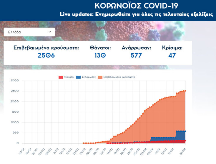 Ξεπέρασαν τα 2.500 τα επιβεβαιωμένα κρούσματα στην Ελλάδα