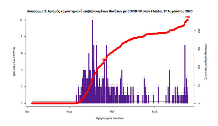 Στους 230 οι νεκροί από κορωνοϊό στην Ελλάδα - Δύο θάνατοι ασθενών με Covid-19 το τελευταίο 24ωρο | 17.08.2020