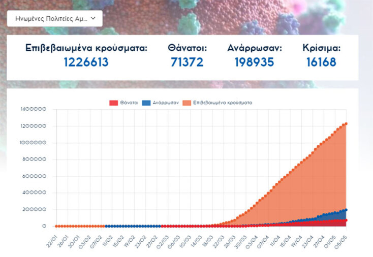 Ξεπέρασαν τους 70.000 οι νεκροί από κορωνοϊό στις ΗΠΑ