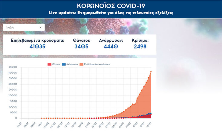 Πρώτη σε θανάτους από κορωνοϊό η Ιταλία - Ξεπέρασε την Κίνα