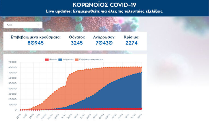 Κορωνοϊός: Στη δεύτερη θέση πλέον η Κίνα με τους περισσότερους νεκρούς, καθώς η Ιταλία πέρασε πρώτη