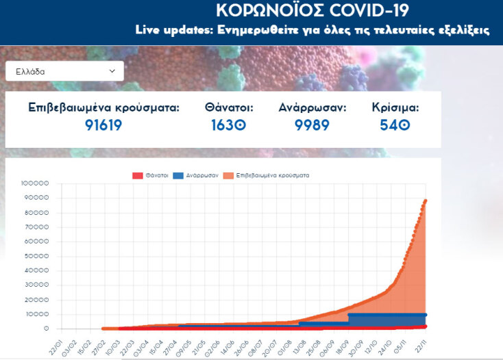 103 νεκροί από κορωνοϊό το τελευταίο 24ωρο στην Ελλάδα | 22.11.2020