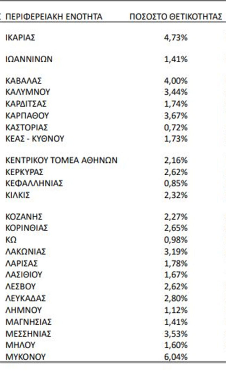 Κορωνοϊός: Ο δείκτης θετικότητας ανά περιοχή από 9 έως 15 Αυγούστου 2021