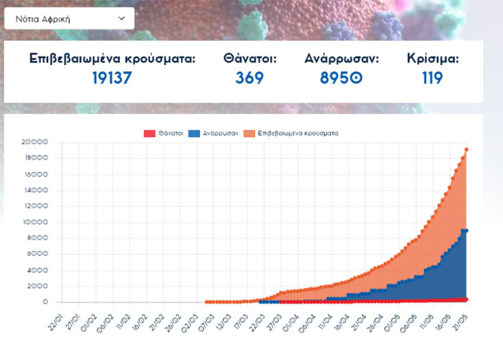 Περισσότερα από 19.000 επιβεβαιωμένα κρούσματα κορωνοϊού στη Νότια Αφρική