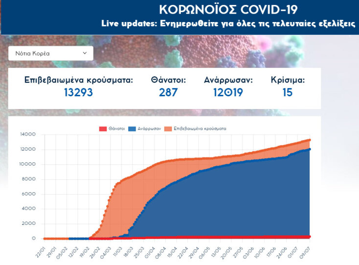 Κορωνοϊός στη Νότια Κορέα - Ο πίνακας με όλα τα νεότερα για τα επιβεβαιωμένα κρούσματα και τους νεκρούς